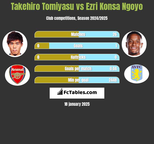 Takehiro Tomiyasu vs Ezri Konsa Ngoyo h2h player stats