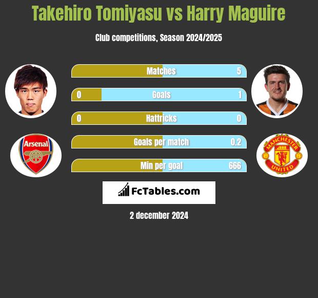 Takehiro Tomiyasu vs Harry Maguire h2h player stats