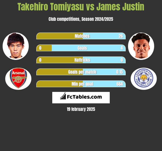 Takehiro Tomiyasu vs James Justin h2h player stats