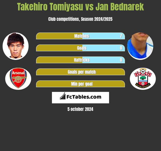 Takehiro Tomiyasu vs Jan Bednarek h2h player stats