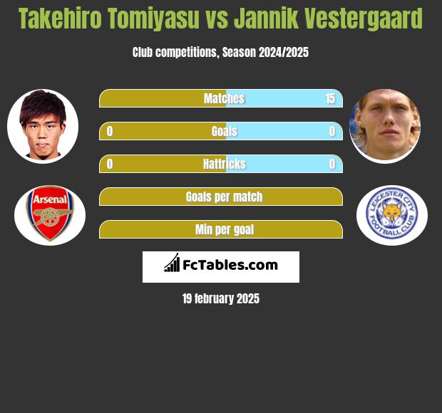 Takehiro Tomiyasu vs Jannik Vestergaard h2h player stats