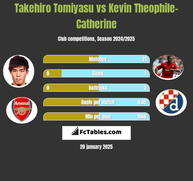 Takehiro Tomiyasu vs Kevin Theophile-Catherine h2h player stats