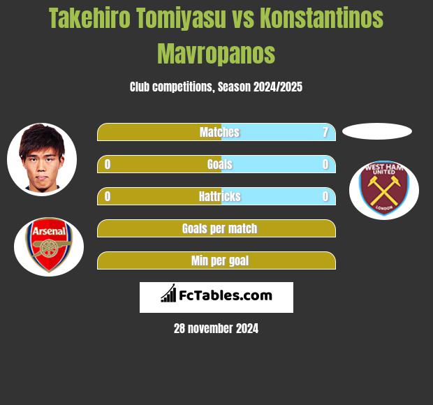 Takehiro Tomiyasu vs Konstantinos Mavropanos h2h player stats