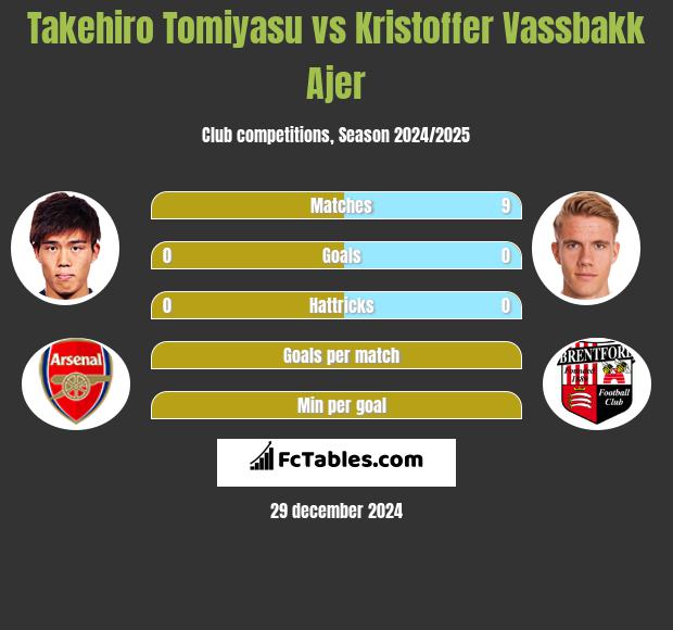 Takehiro Tomiyasu vs Kristoffer Vassbakk Ajer h2h player stats