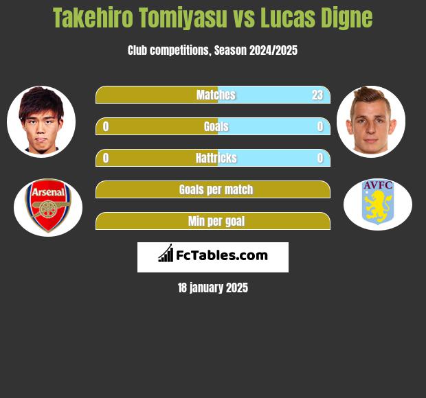 Takehiro Tomiyasu vs Lucas Digne h2h player stats