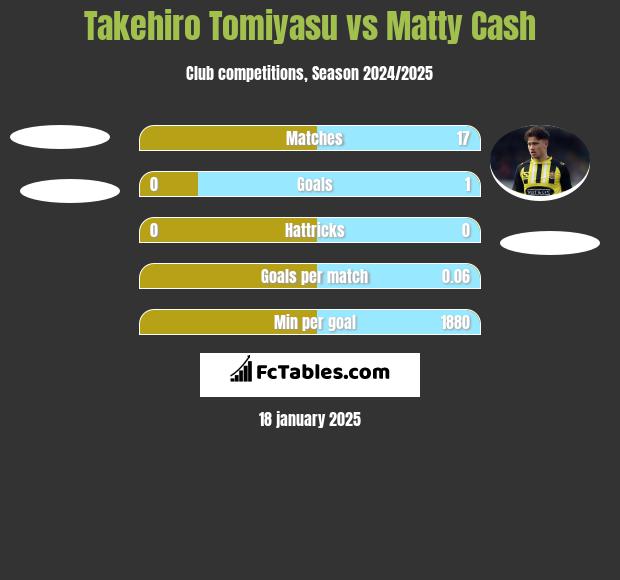 Takehiro Tomiyasu vs Matty Cash h2h player stats