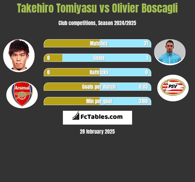 Takehiro Tomiyasu vs Olivier Boscagli h2h player stats