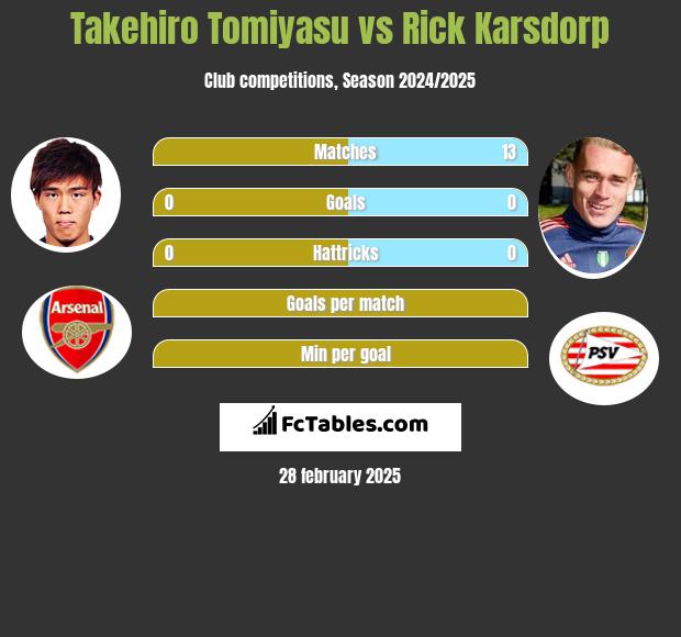 Takehiro Tomiyasu vs Rick Karsdorp h2h player stats