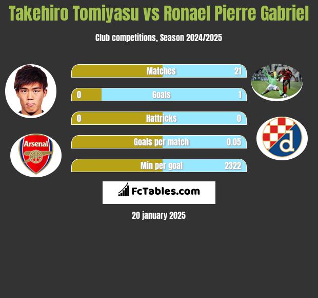 Takehiro Tomiyasu vs Ronael Pierre Gabriel h2h player stats