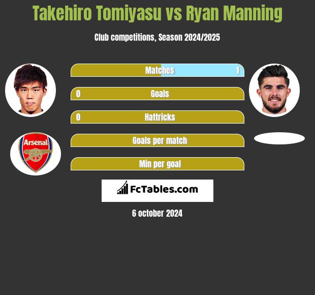 Takehiro Tomiyasu vs Ryan Manning h2h player stats