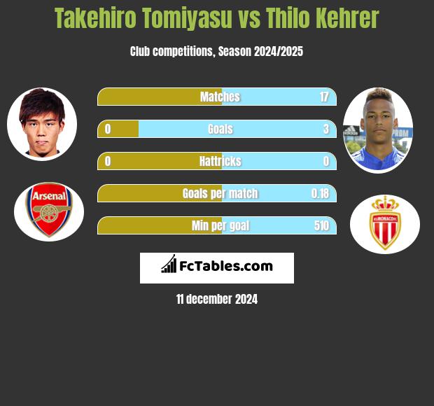 Takehiro Tomiyasu vs Thilo Kehrer h2h player stats