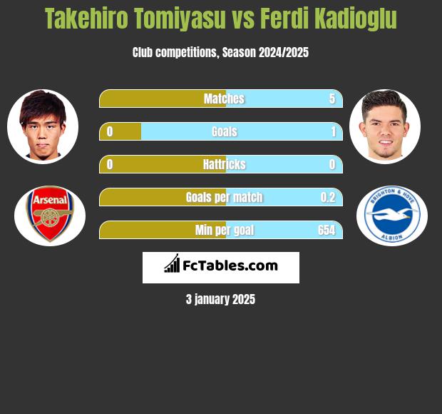 Takehiro Tomiyasu vs Ferdi Kadioglu h2h player stats