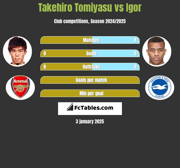 Takehiro Tomiyasu vs Igor h2h player stats