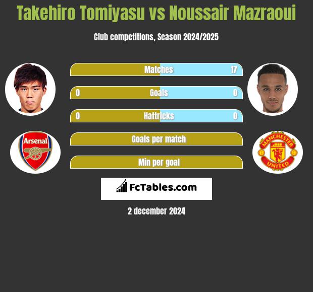 Takehiro Tomiyasu vs Noussair Mazraoui h2h player stats