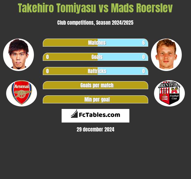 Takehiro Tomiyasu vs Mads Roerslev h2h player stats