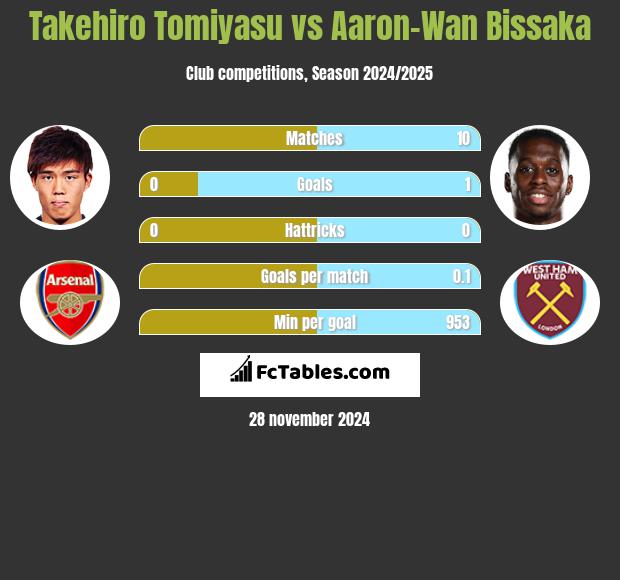 Takehiro Tomiyasu vs Aaron-Wan Bissaka h2h player stats