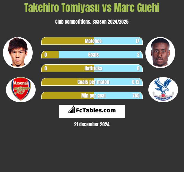 Takehiro Tomiyasu vs Marc Guehi h2h player stats