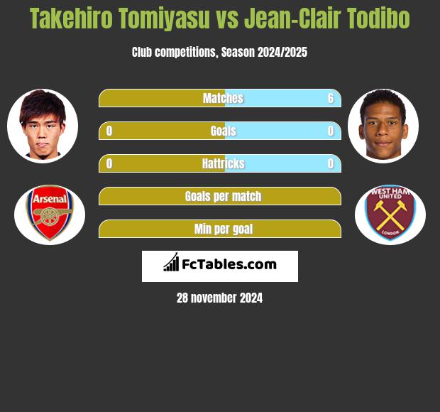 Takehiro Tomiyasu vs Jean-Clair Todibo h2h player stats