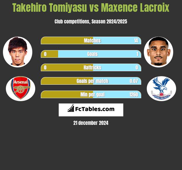 Takehiro Tomiyasu vs Maxence Lacroix h2h player stats