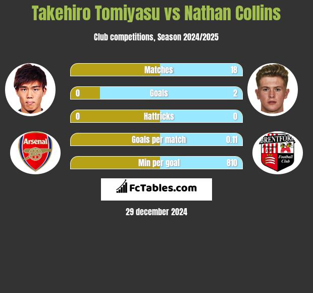 Takehiro Tomiyasu vs Nathan Collins h2h player stats