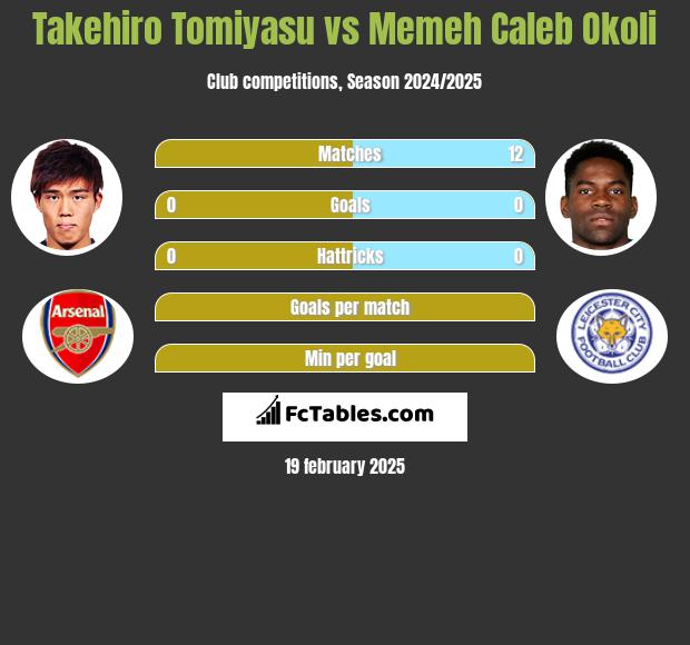 Takehiro Tomiyasu vs Memeh Caleb Okoli h2h player stats