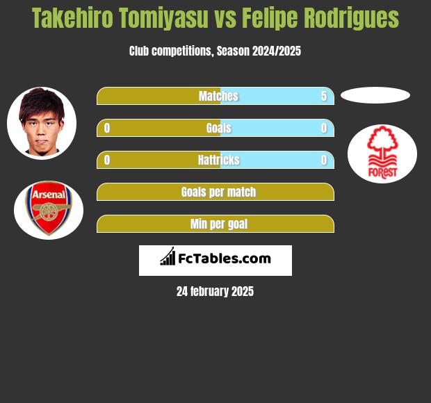 Takehiro Tomiyasu vs Felipe Rodrigues h2h player stats