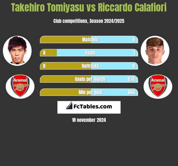 Takehiro Tomiyasu vs Riccardo Calafiori h2h player stats