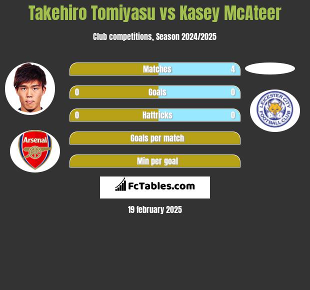 Takehiro Tomiyasu vs Kasey McAteer h2h player stats