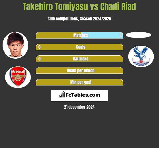 Takehiro Tomiyasu vs Chadi Riad h2h player stats