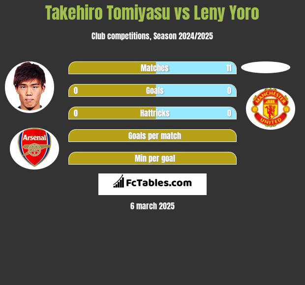 Takehiro Tomiyasu vs Leny Yoro h2h player stats