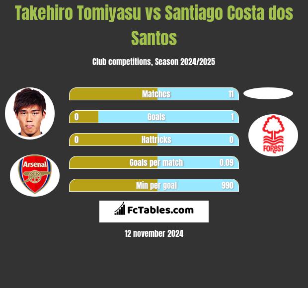 Takehiro Tomiyasu vs Santiago Costa dos Santos h2h player stats