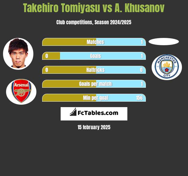 Takehiro Tomiyasu vs A. Khusanov h2h player stats