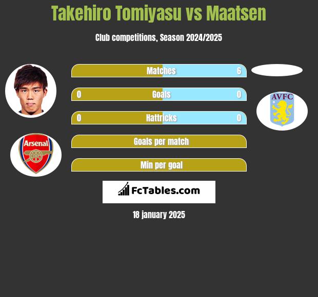 Takehiro Tomiyasu vs Maatsen h2h player stats