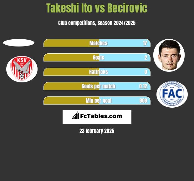 Takeshi Ito vs Becirovic h2h player stats