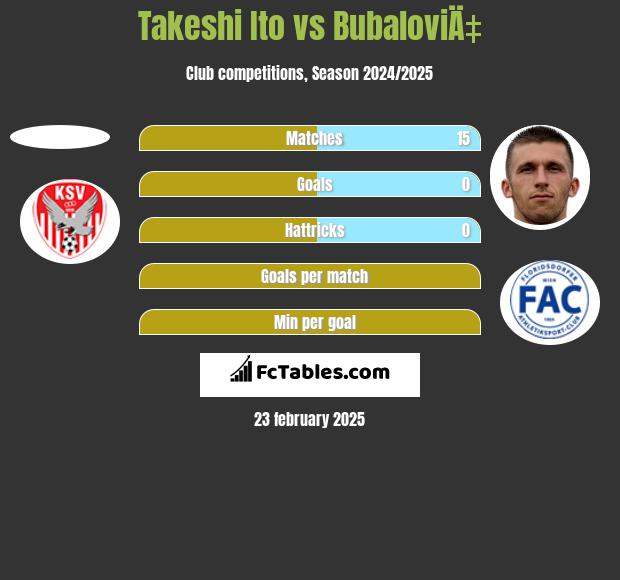 Takeshi Ito vs BubaloviÄ‡ h2h player stats