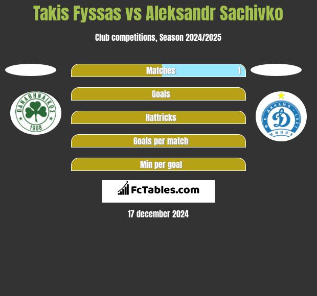 Takis Fyssas vs Aleksandr Sachivko h2h player stats