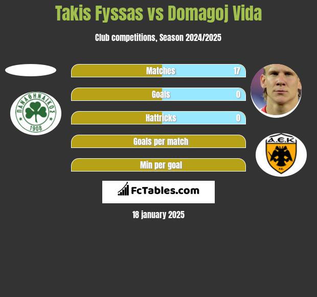 Takis Fyssas vs Domagoj Vida h2h player stats