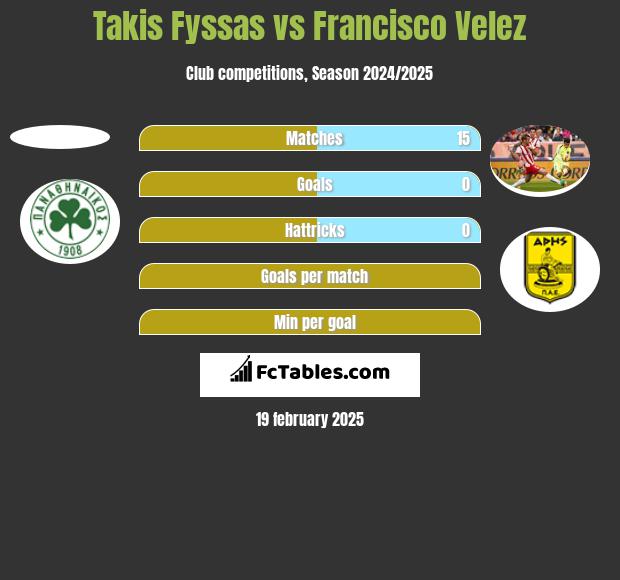 Takis Fyssas vs Francisco Velez h2h player stats