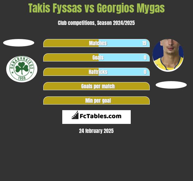 Takis Fyssas vs Georgios Mygas h2h player stats