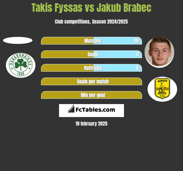 Takis Fyssas vs Jakub Brabec h2h player stats