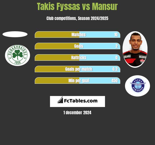 Takis Fyssas vs Mansur h2h player stats