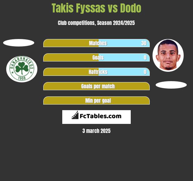 Takis Fyssas vs Dodo h2h player stats