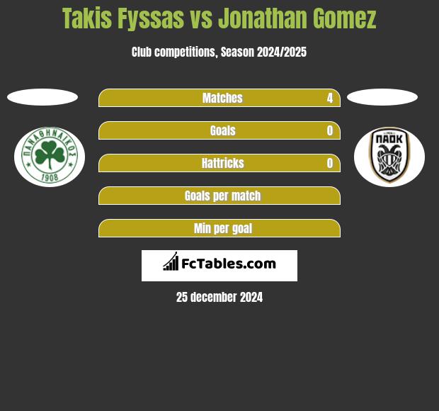 Takis Fyssas vs Jonathan Gomez h2h player stats