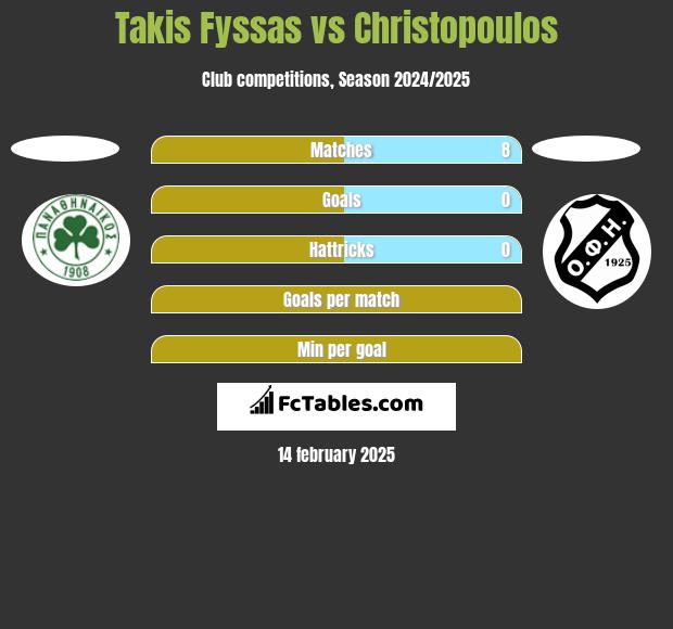 Takis Fyssas vs Christopoulos h2h player stats