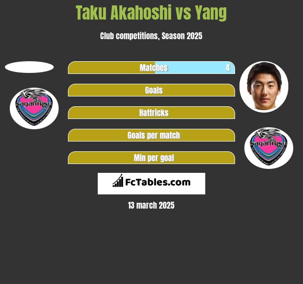 Taku Akahoshi vs Yang h2h player stats