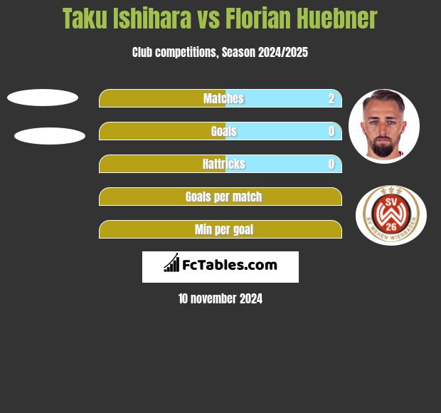 Taku Ishihara vs Florian Huebner h2h player stats