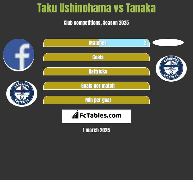 Taku Ushinohama vs Tanaka h2h player stats