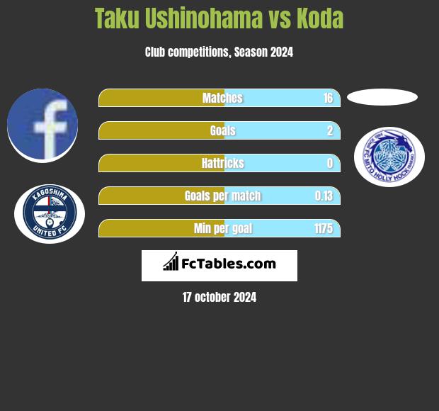 Taku Ushinohama vs Koda h2h player stats