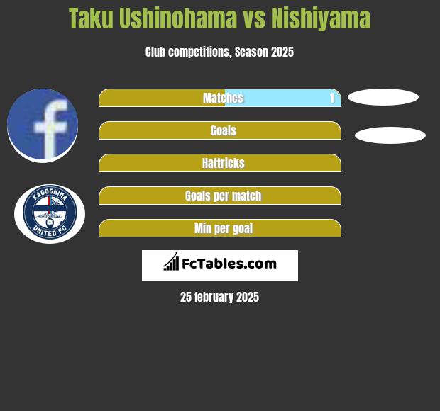 Taku Ushinohama vs Nishiyama h2h player stats