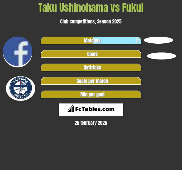 Taku Ushinohama vs Fukui h2h player stats